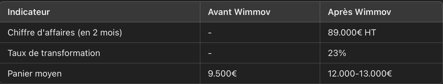 Bénéfice avec Application Wimmov