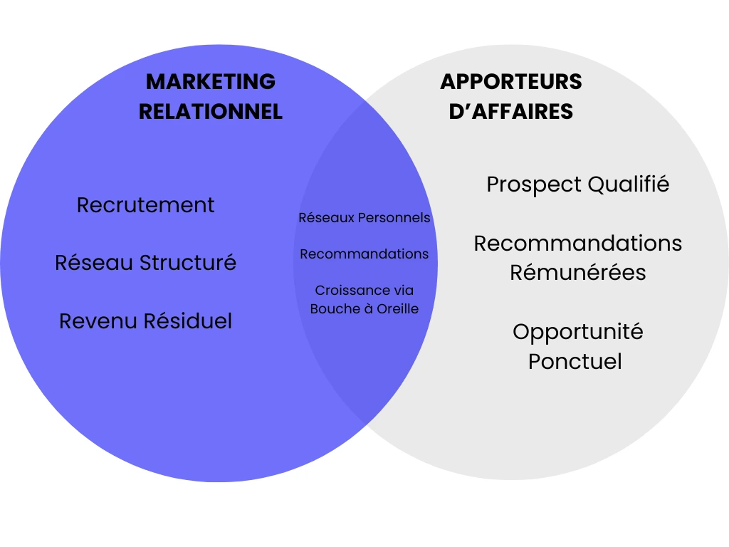 Complémentarité entre apporteur d'affaire et MLM