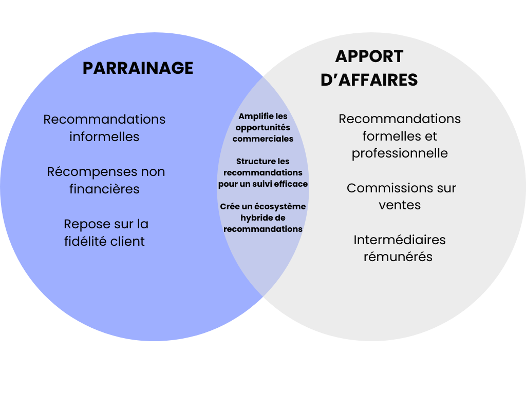 Comment le parrainage et l'apport d'affaire sont complémentaire