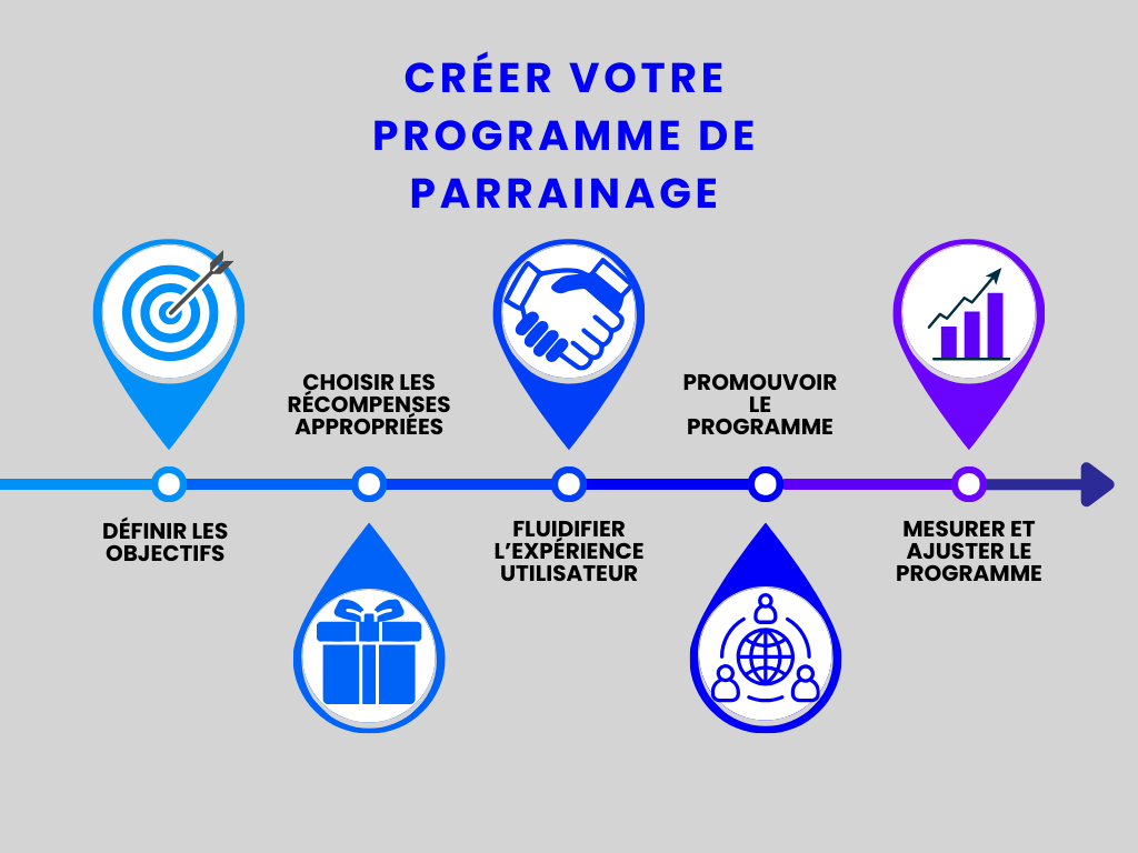 Comment créer son programme de parrainage