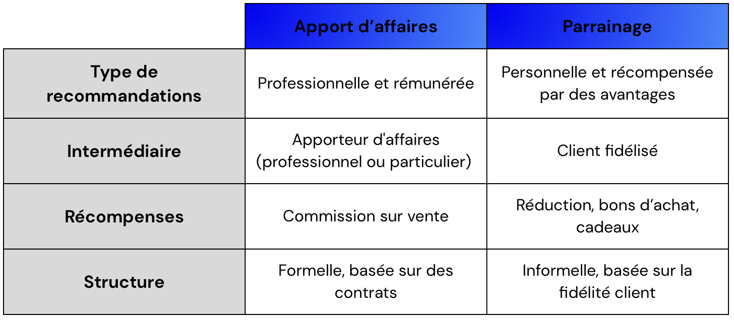 Différence entre apport d'affaire et parrainage