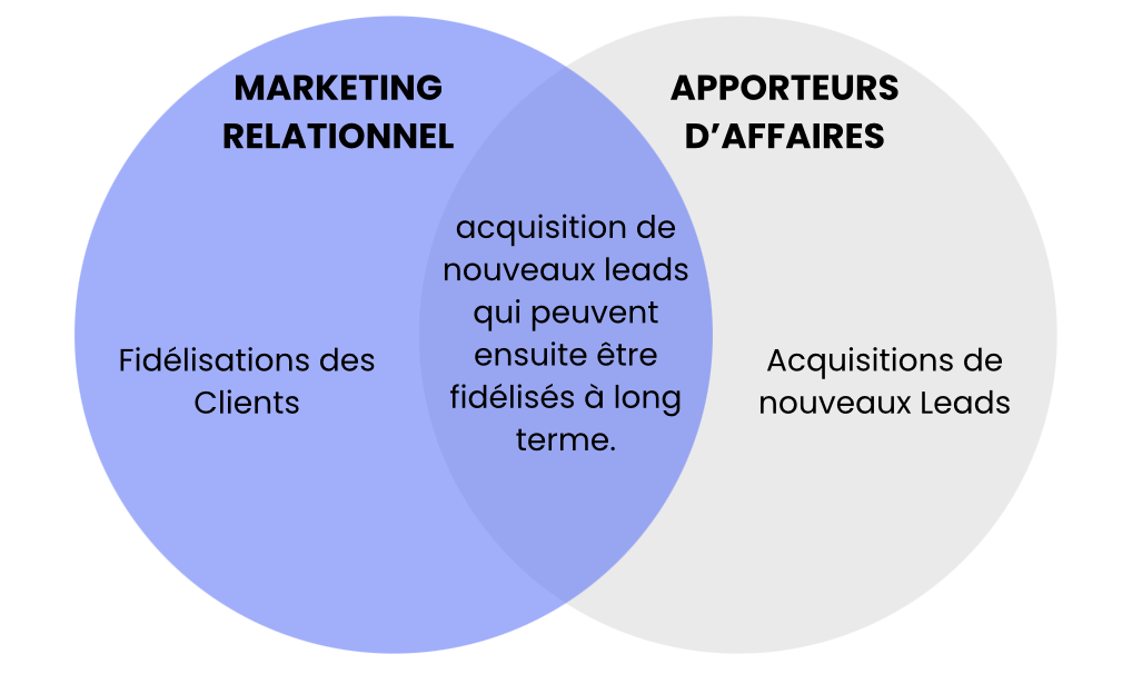 Complémentarité entre le Marketing Relationnel et l'apport d'affaire