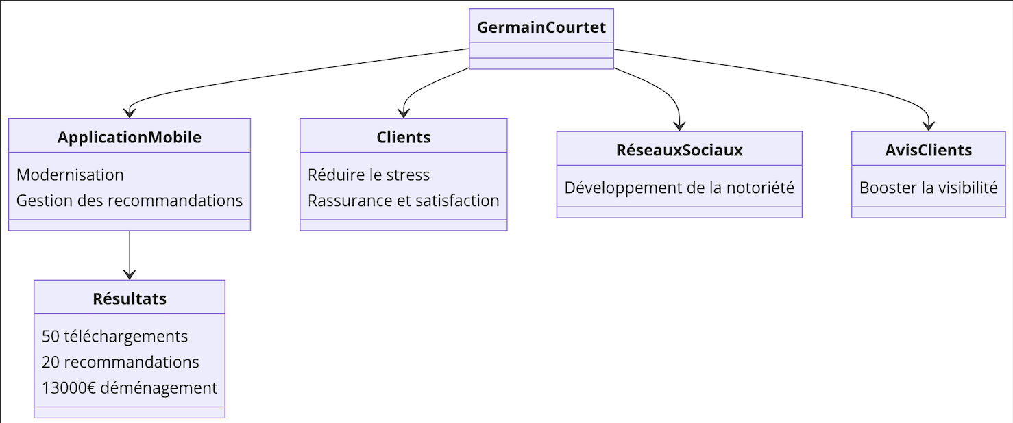 Acquisition de recommandations avec Wimmov