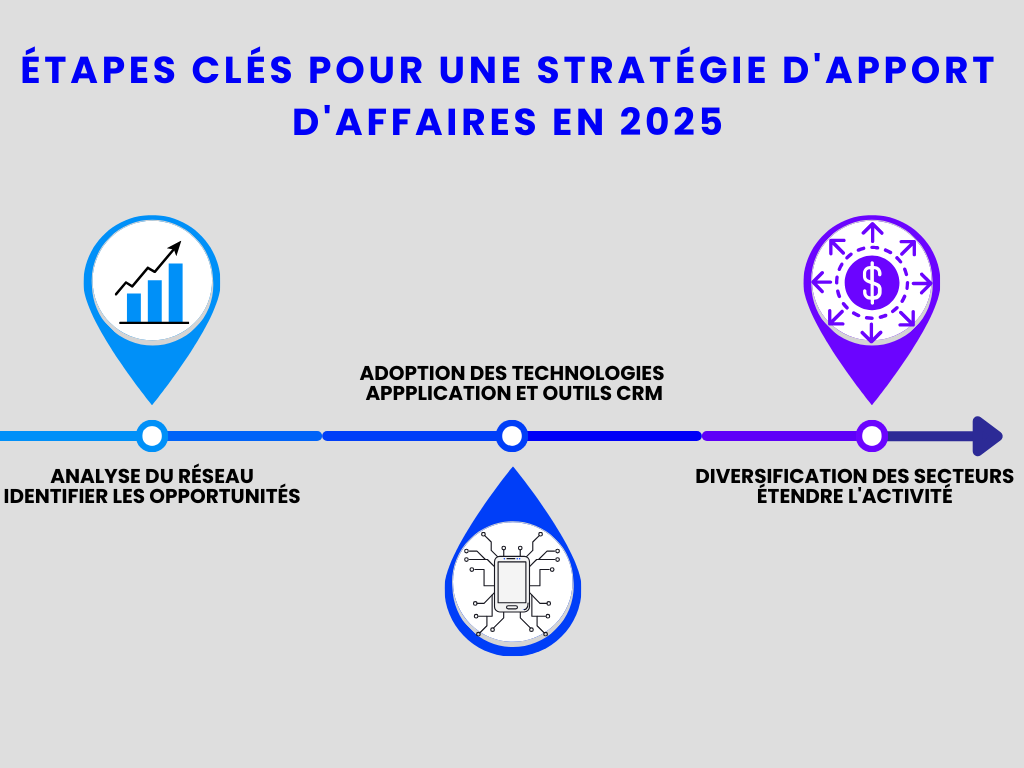 Etapes clés pour créer ne stratégie d'apport d'affaire en 2025