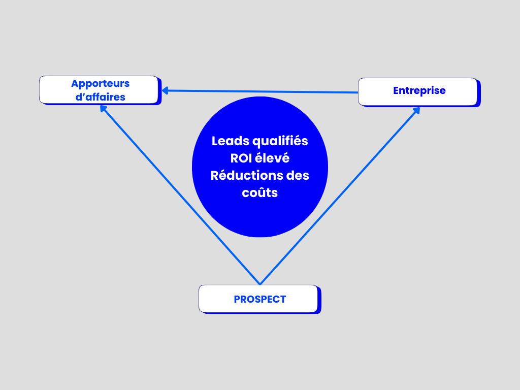 Comment marche l'apport d'affaires
