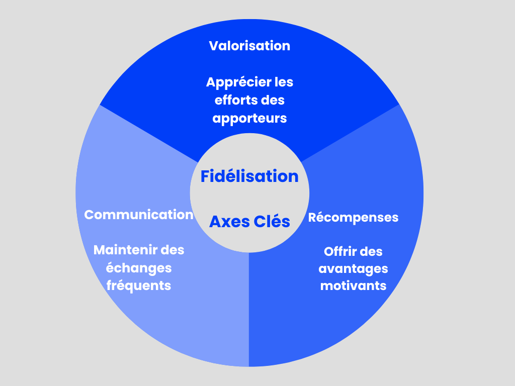Les axes de la fidélisation clients