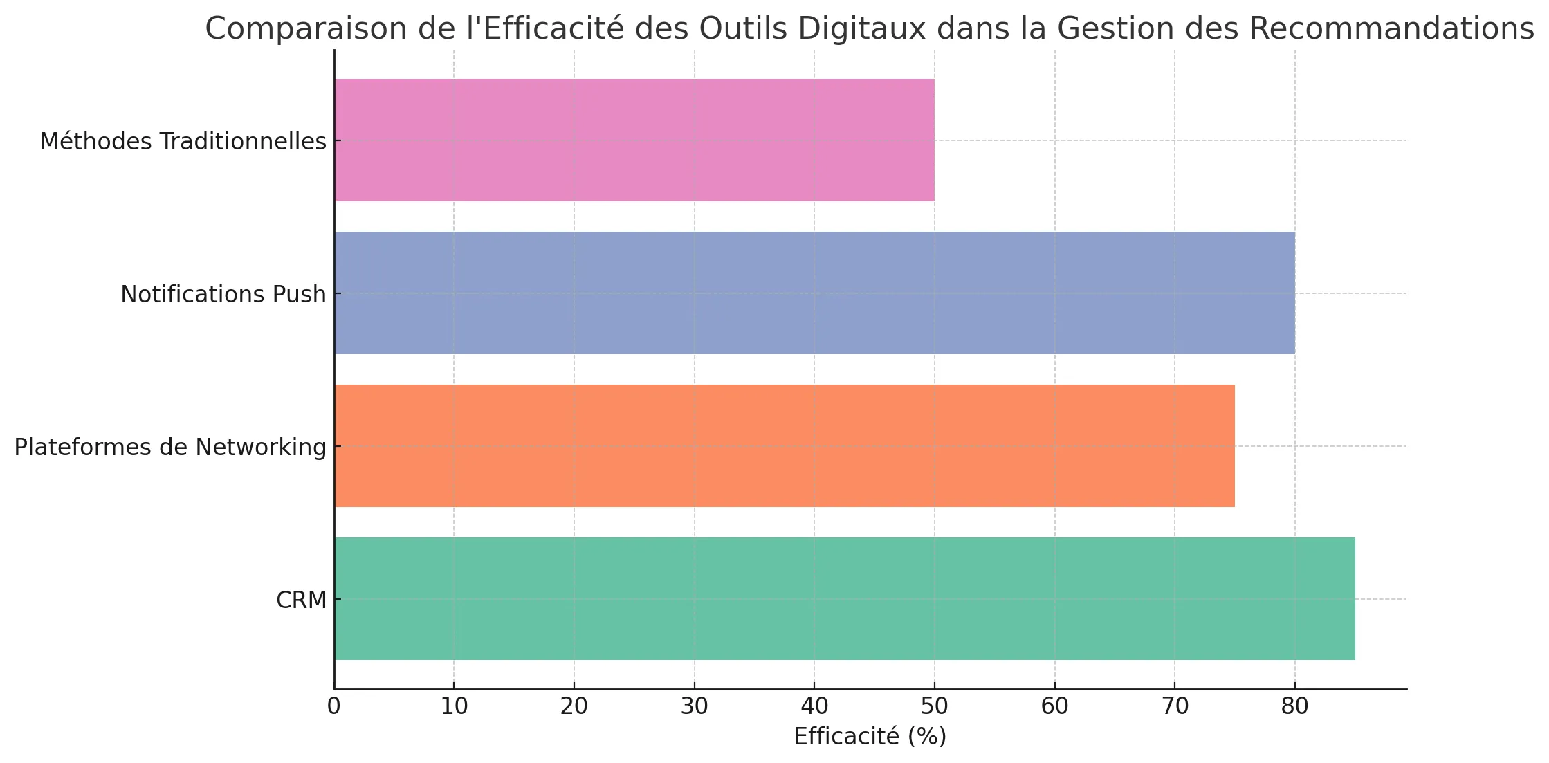 Outils digitaux pour la gestion des recommandations