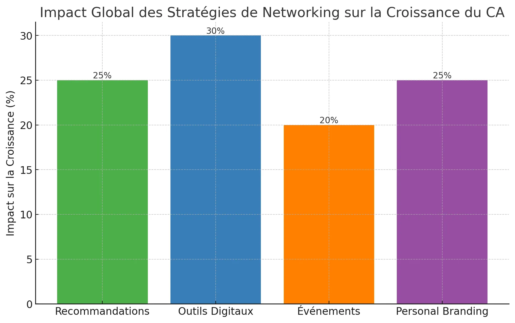 Impact du Networking sur votre CA