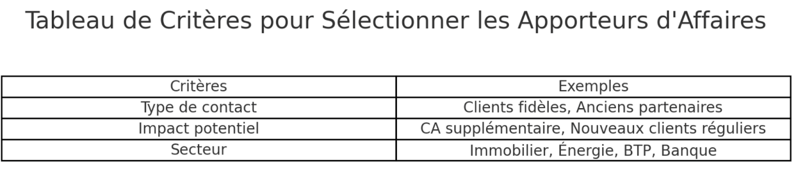 Les critères pour sélectionner un apporteur d'affaire
